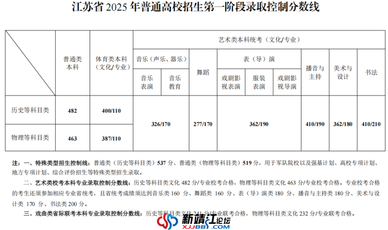 江苏省2025年普通高校招生第一阶段录取控制分数线