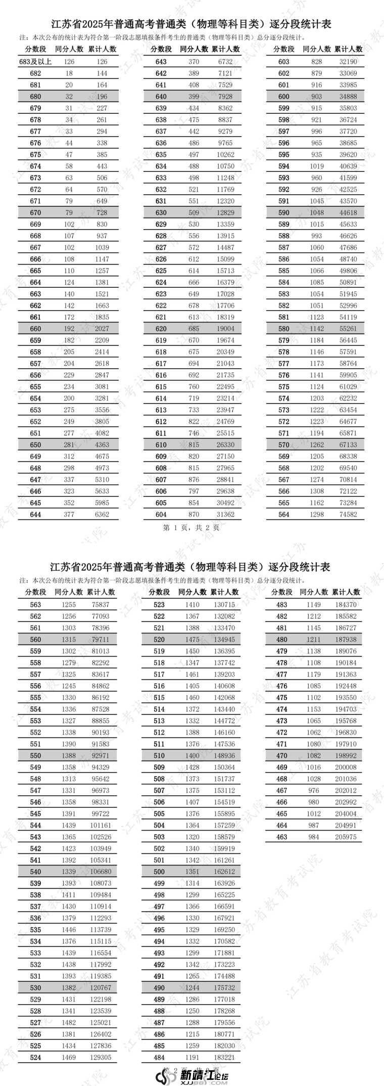 江苏省2025年普通高考普通类（物理等科目类）逐分段统计表.jpg